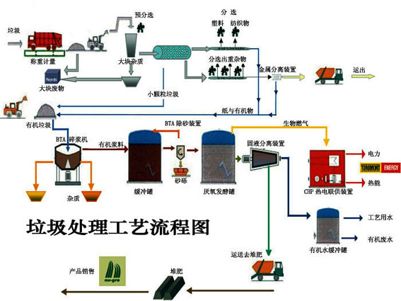 垃圾处理工艺流程图 - 临朐华重机械设备有限公司